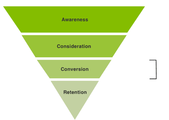 macro conversions at the bottom of the marketing funnel